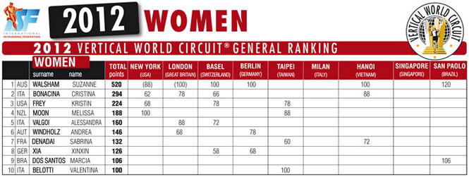 2012-final-ranking-women