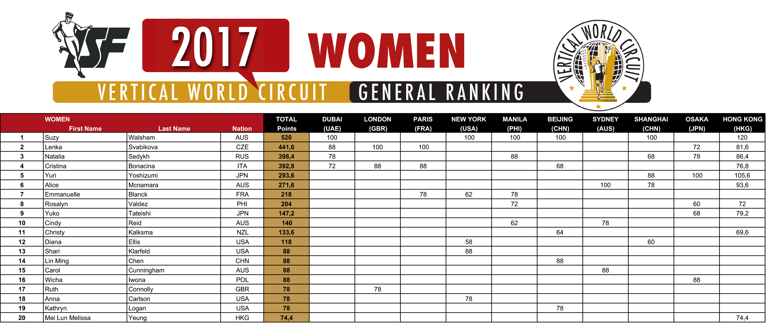 2017-VWC-Ranking_W